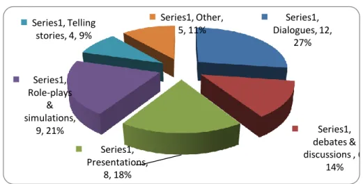 Figure 4: Common oral activities 