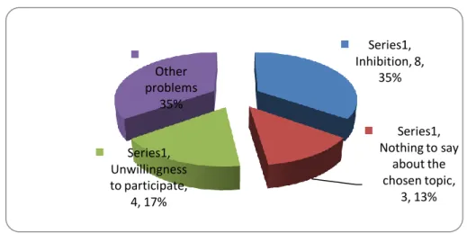 Figure 5: Common speaking problems 