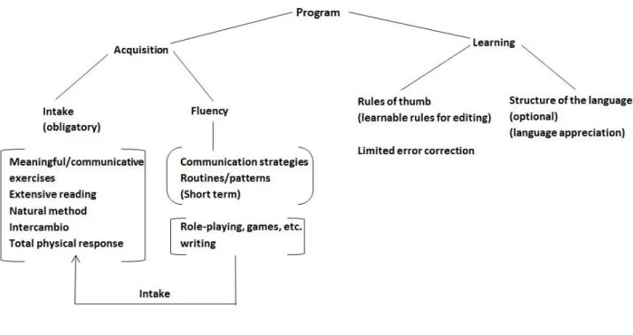 Figure 2.1 Second language teaching program by Krashen (1982). 