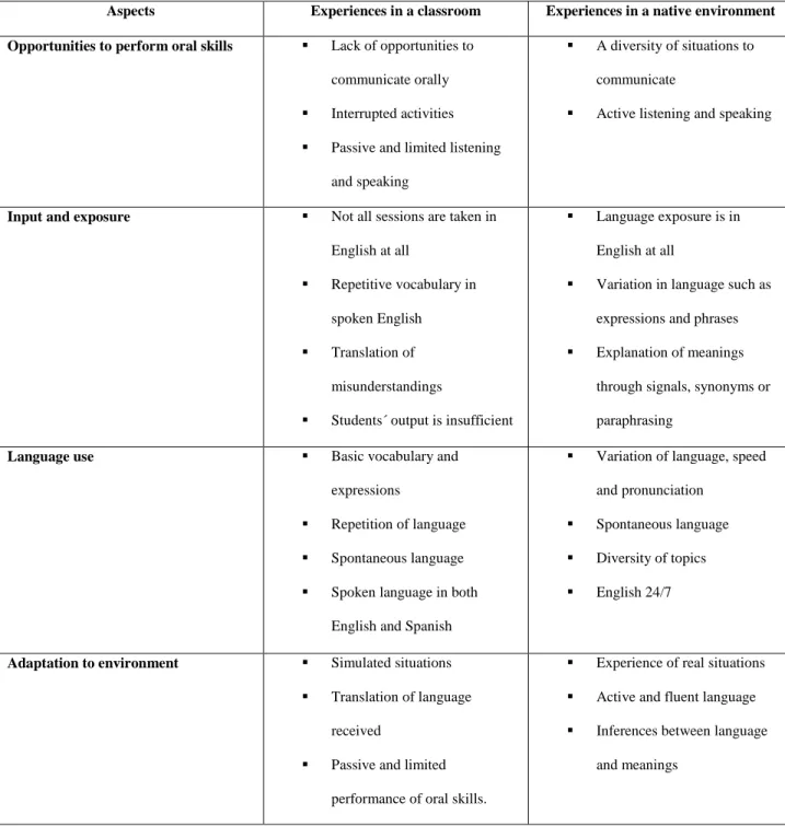 Table 4.1 Factors that allow and disallow the development of oral skills 