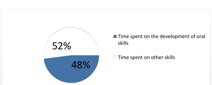 Figure 4.1 Time devoted to practice for the development of oral 