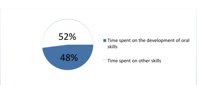 Figure 4.2 Time devoted to practice for the development of oral skills