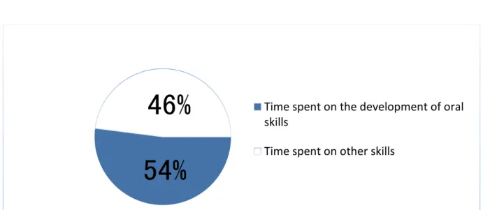 Figure 4.3 Time devoted to practice for the development of oral skills