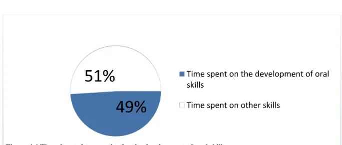Fig 4.4 shows that the class was not focused on communicative purposes at all. There were no  sufficient activities to practice the language