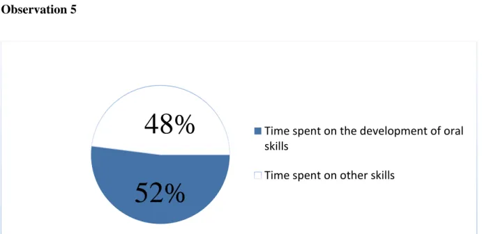 Figure 4.5 Time devoted to practice for the development of oral skills 