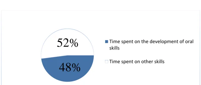Figure 4.6 Time devoted to practice for the development of oral skills