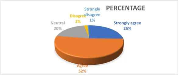 Figure 4: Watching videos in English in class motivates students to speak during the lesson Source: own elaboration 