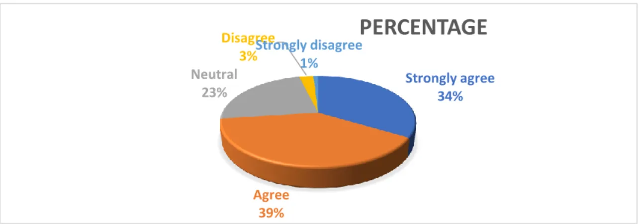 Figure 9:   Videos used in class are relevant to course content  Source: own elaboration 