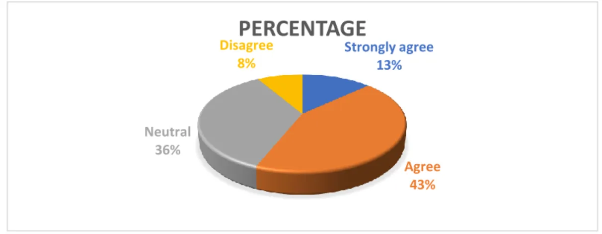 Figure 10:   Using online videos enhances student’s participation in classroom  Source: own elaboration 