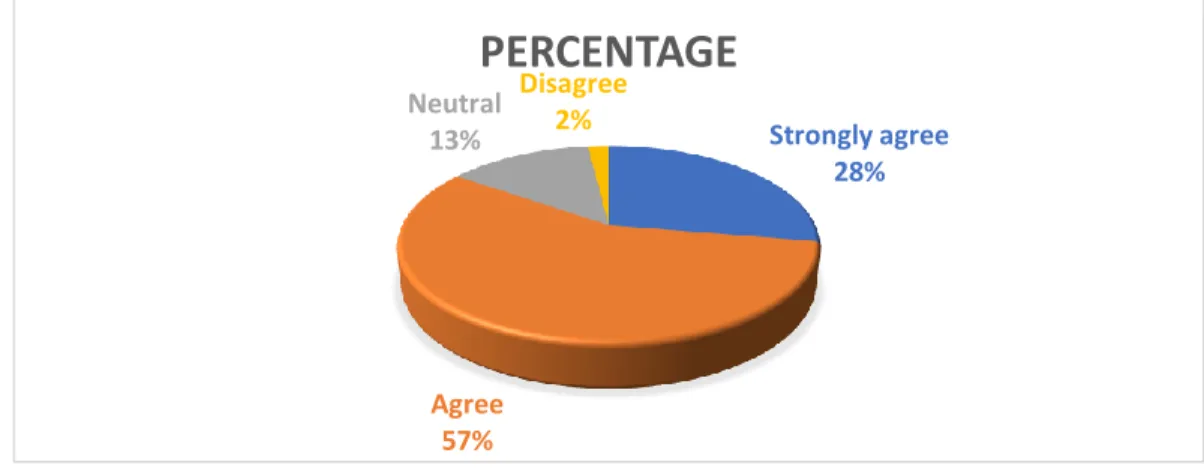 Figure 12: Online videos are beneficial sources for learning the English language  Source: own elaboration 