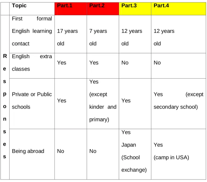 Table 1.2 Students´ academic background related to English  