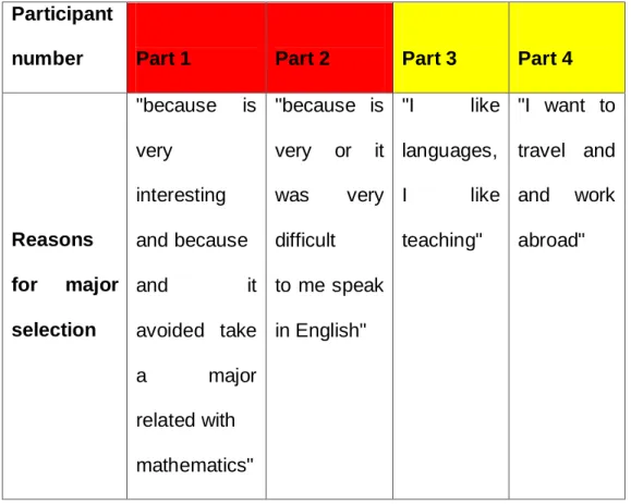 Table 1.3 shows participants´ responses in their native language in order to  reflect students reasons as they wrote in the instrument used