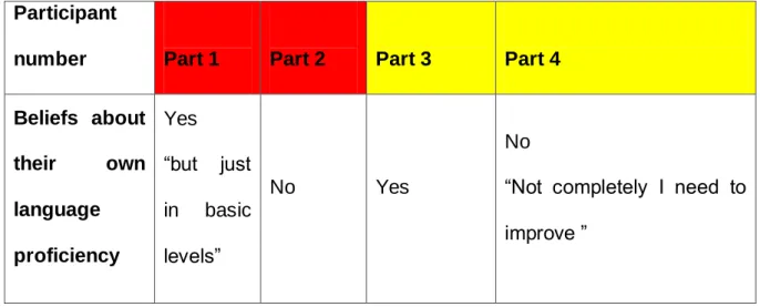 Table 1.4 Language proficiency to have a good professional development. 
