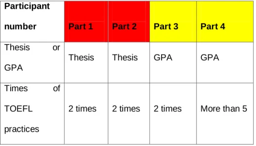 Table  1.5:Students`  previous  knowledge  about  TOEFL  exam  and  graduated  fundamentals