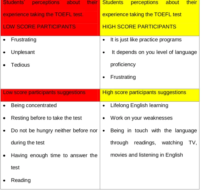 Table 1.6 Students ‘perceptions about their experience taking the TOEFL test. 