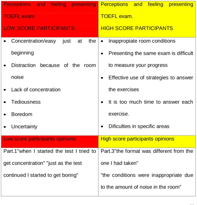 Table 1.7 Perceptions and feelings presenting the TOEFL test.  