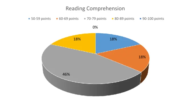 Figure 3. Scale of percentages of students of target language II at Licenciatura de  la Enseñanza Del Ingles LEI section 10 after applied the Reading Comprehension   OM Personal Online Test