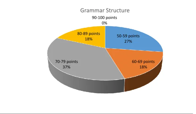 Figure 4. Scale of percentages of students of target language II at Licenciatura de  la Enseñanza Del Ingles LEI section 10 after applied the Grammar Structure 