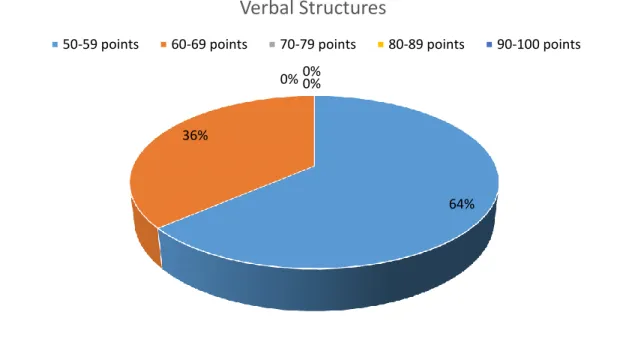Figure 6. Scale of percentages of students of target language II at Licenciatura de  la Enseñanza Del Ingles LEI section 10 after applied the Verbal Structures 