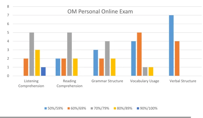 Figure  7.  General  results  of  OM  Personal  Online  Exam  of  students  of  target  language  II  at  Licenciatura  de  la  Enseñanza  Del  Ingles  LEI  section  10  General.