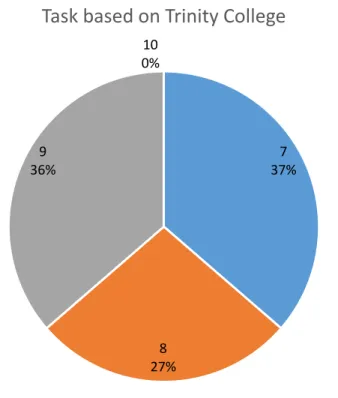 Table 2. Trinity College Task Students’ results 