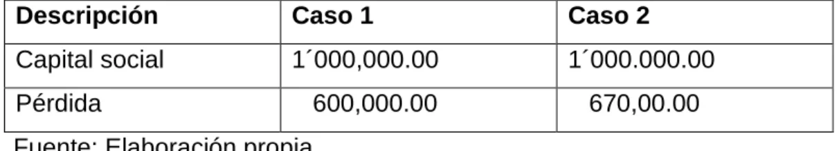 Tabla 2.1  Reducción de capital social 