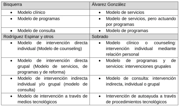 Tabla 2. Modelos acorde a diferentes autores. 