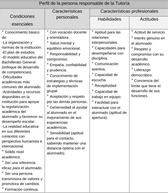 Tabla 4. Perfil de los tutores 