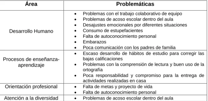 Tabla 5. Problemáticas por área de intervención. 