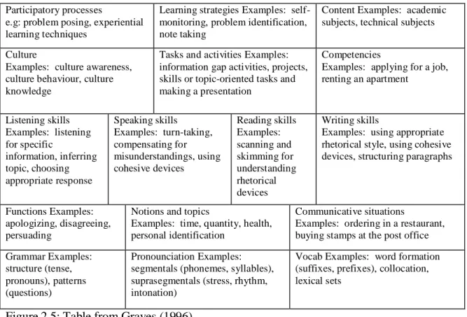 Figure 2.5: Table from Graves (1996) 
