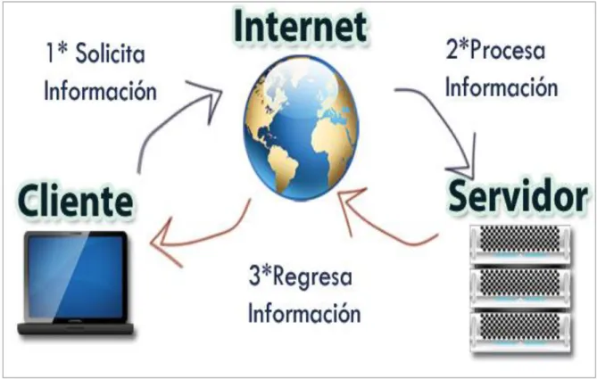 Figura 3: Servidor Web 