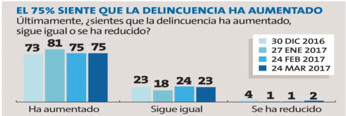 Cuadro Nº 05.- Delincuencia en Lima 2017 