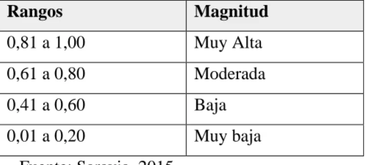 Tabla 3  Interpretación del coeficiente de confiabilidad  