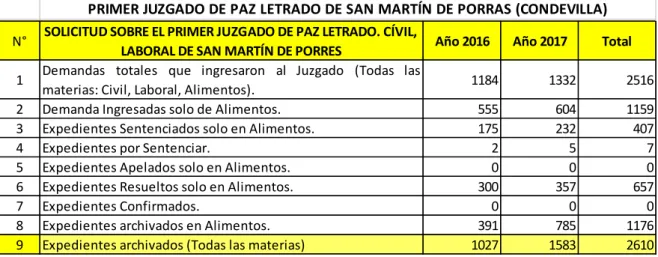 Tabla 2: Demandas y procesos de alimentos ingresados en los 2016 y 2017. 