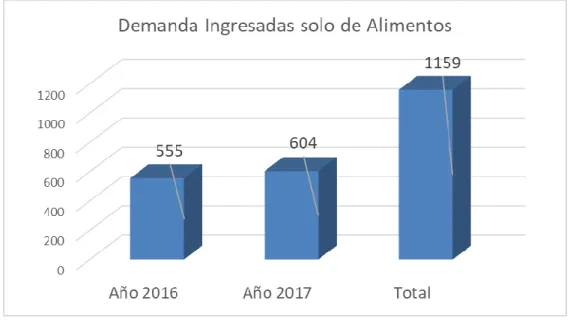 TABLA N° 6. Demandas de alimentos ingresadas los años 2016 – 2017. 