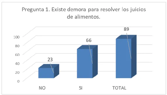 TABLA N° 7. En cuanto a la demora para resolver los juicios de alimentos. 