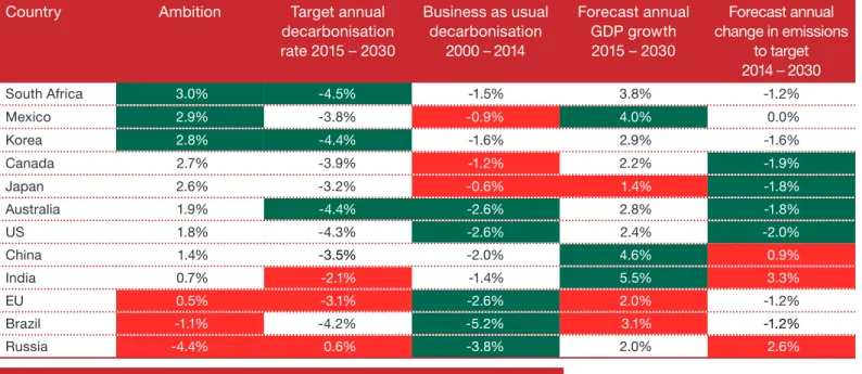 Table 2 shows the calculated level of  ambition for the major INDCs we have  analysed
