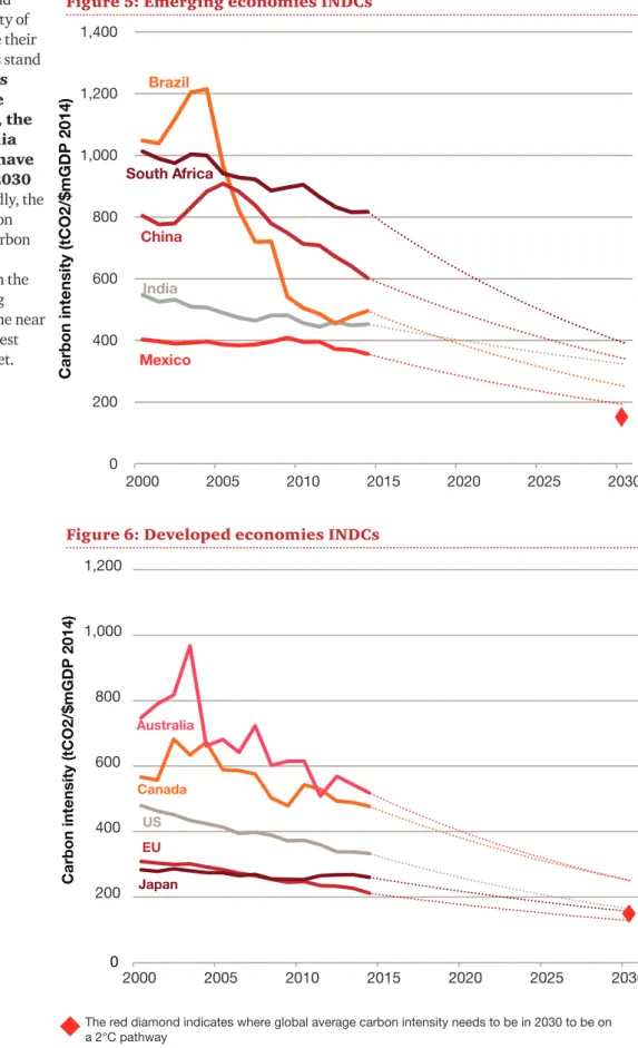 Figure 6: Developed economies INDCs