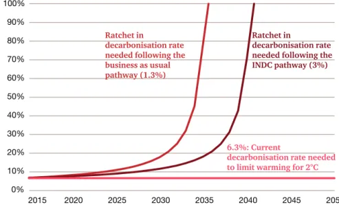Figure 2: Ratchet in decarbonisation rate needed for 2°CContinuing on the current 