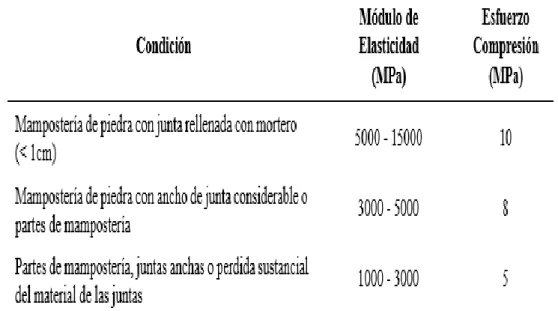 Tabla  2.3.  Propiedades  de  materiales  recomendados  para  el  modelo  de  elementos finitos de puentes de mampostería en arco (De Boothby, 2001, 6(2), p