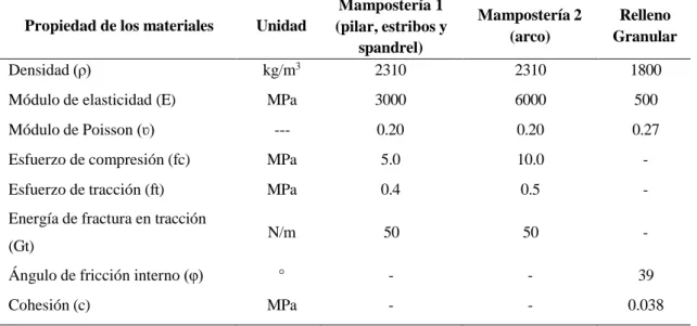Tabla 2.5. Propiedades mecánicas de los materiales del modelo base 