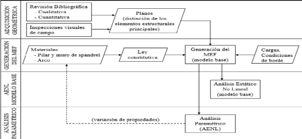 Figura  3.1.  Metodología  para  el  análisis  con  software  sobre  comportamiento  estructural no lineal de puentes de mampostería de con ferrocemento en arco