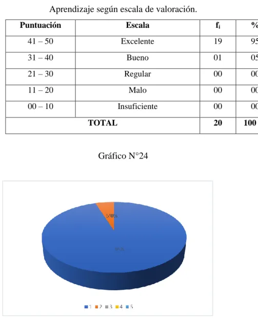 Tabla Nº24 