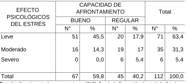Tabla 2. Capacidad de afrontamiento al COVID-19 en los efectos psicológicos  del estrés en el personal del primer nivel de atención de la red de salud Tarma  2021  