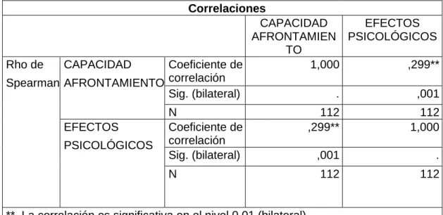 Tabla 5. Prueba de hipótesis general de la variable capacidad afrontamiento y  efectos psicológicos  