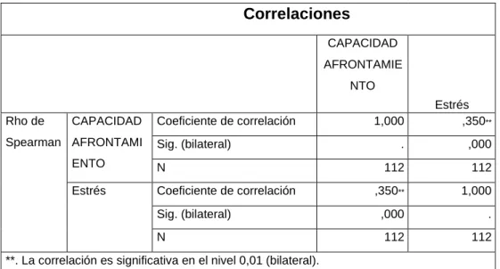 Tabla 6.Prueba de hipótesis especifico de la variable capacidad afrontamiento y  efectos estrés   