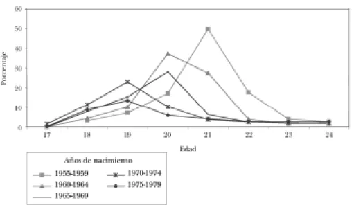 GRÁFICO 4.4: Jóvenes en el servicio militar o servicio social sustitutorio por generaciones