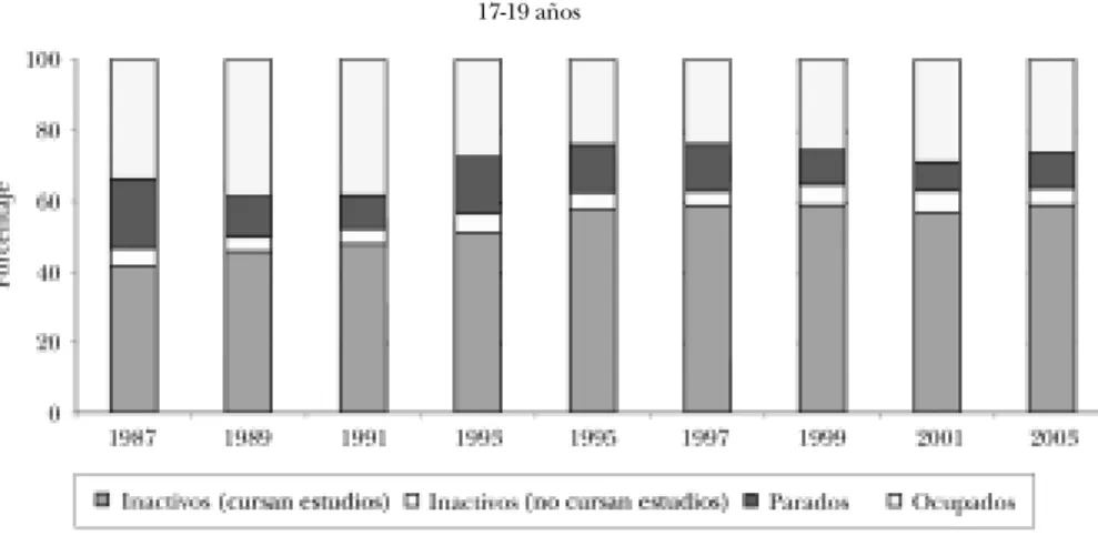 GRÁFICO 7.1: Situación de la población de jóvenes