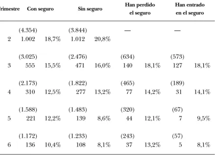 CUADRO 9.1: Flujos brutos del paro al empleo, 1987-1995.