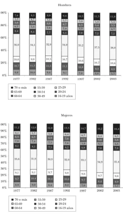 GRÁFICO 3.1: Distribución de la población por edades